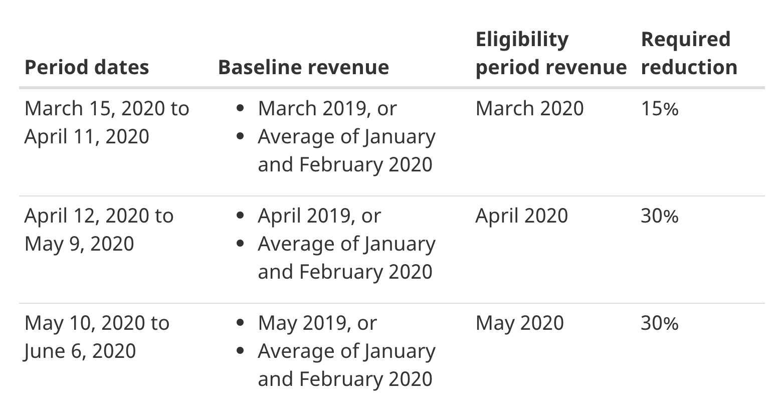 CEWS Eligibility Periods