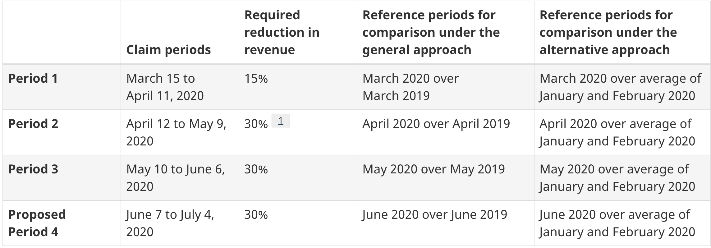 CEWS Eligibility Periods