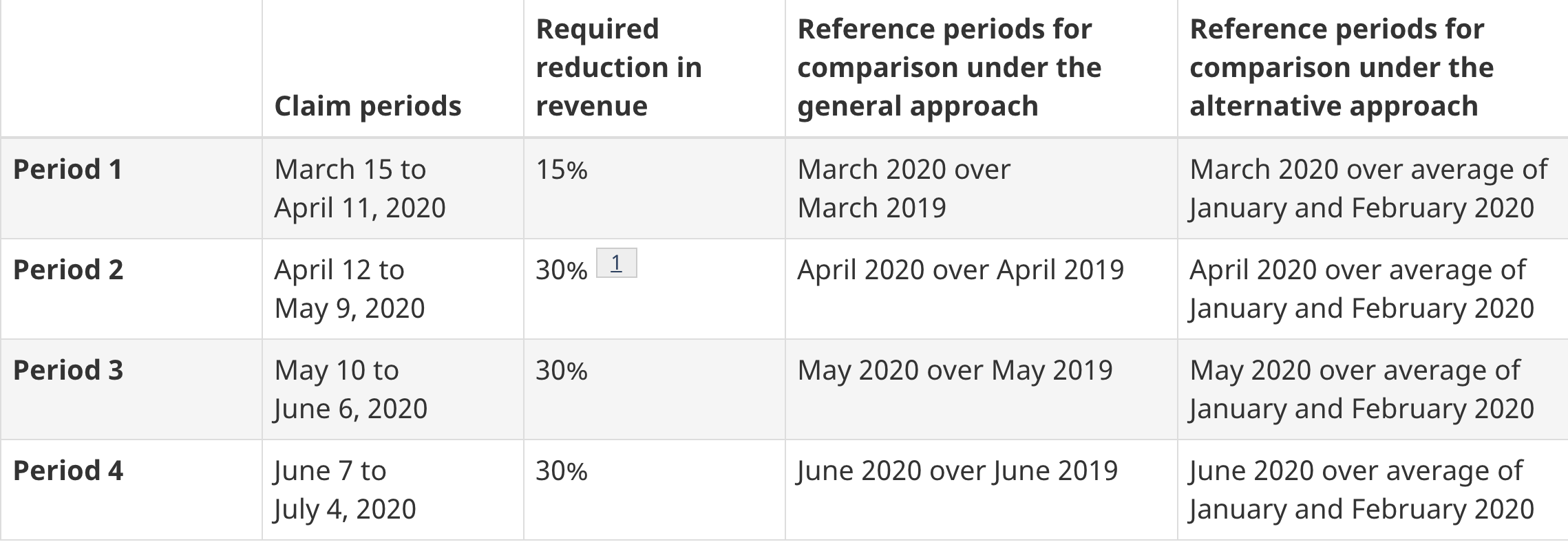 CEWS Eligibility Periods 1-4