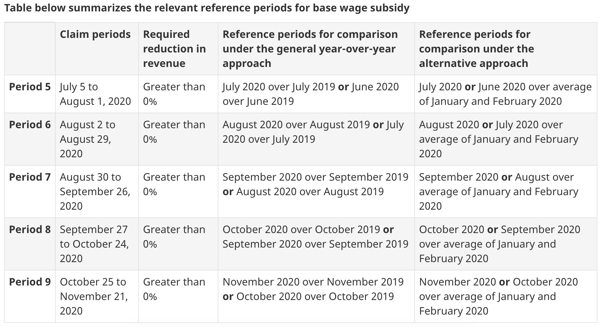 CEWS Eligibility Periods 5-9